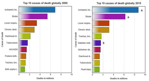 2000년과 2015년 전 세계 10대 사망원인 비교 [WHO] (*는 심혈관질환을 표시)