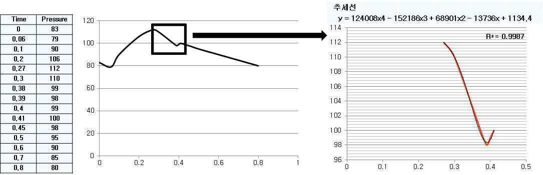 추세선을 이용한 그래프 피팅 방법. 심장주기 동안 혈압파형 그래프를 Excel 프로그램의 추세선을 이용하여 절대방정식 획득 하는 방법