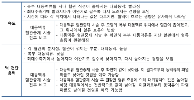 복부 대동맥류 혈관중재 시술 전 후 속도 분포 및 벽 전단응력 분석