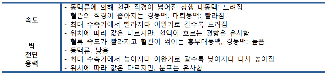 상행 대동맥류 속도 분포 및 벽 전단응력 분석