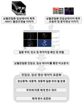 전임상 및 임상 정보 표준화 모식도