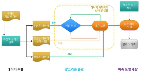 임상 데이터 마이닝 기술을 이용한 예측 모델 개발 흐름도