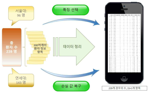 데이터 마이닝 워크플로우 중 데이터 선 처리 과정