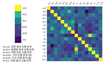 임상 데이터에서 속성들 사이의 연관성 분석 결과