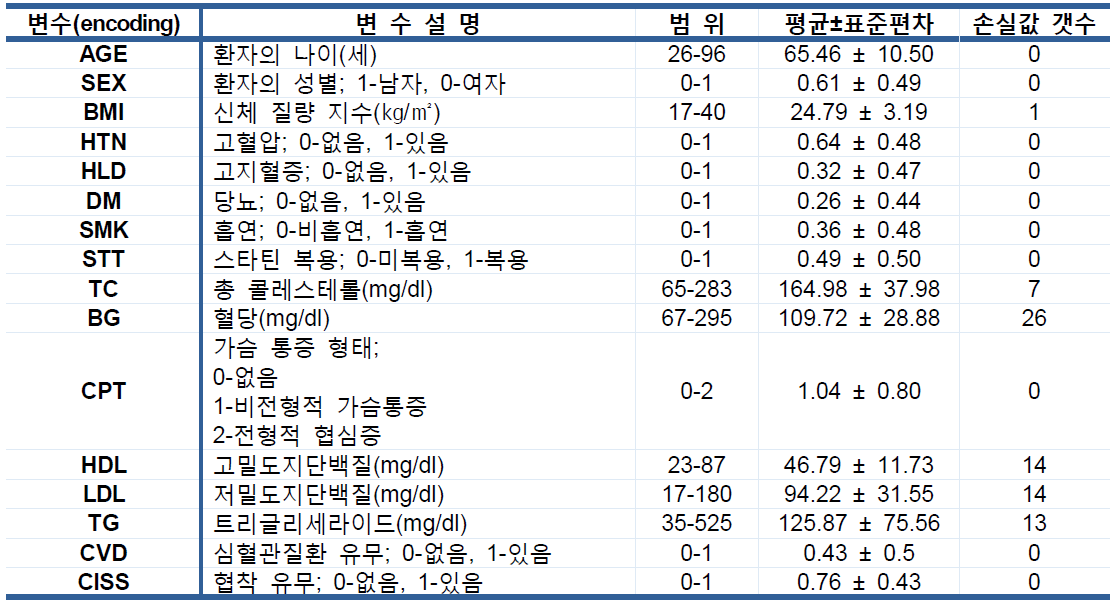 환자 임상 정보 데이터의 특성