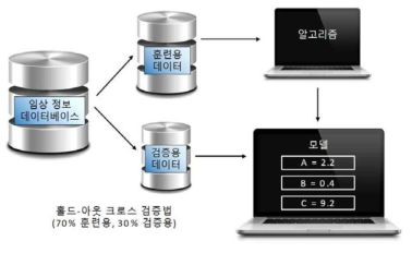 알고리즘 훈련 및 검증 원리