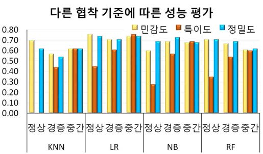 다른 협착기준에 따른 여러 알고리즘의 예측 모델 성능평가 비교