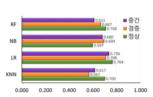 다른 협착기준에 따른 여러 알고리즘의 예측 모델 정확도 비교