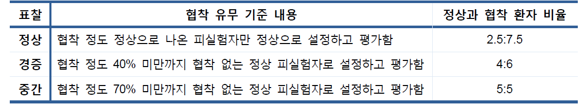 예측 알고리즘 평가 실험에서의 협착 유무 기준과 비율