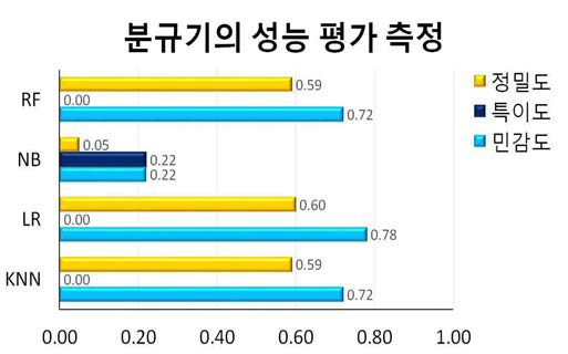 형태학적 요인에 의한 예측 모델 성능 평가 비교