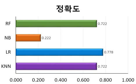 형태학적 요인에 의한 예측 모델 정확도 비교