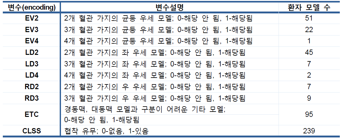 형태학적 요소에 의한 특성 변수