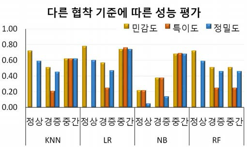 변경된 협착 유무에 따른 예측 모델 성능평가 비교