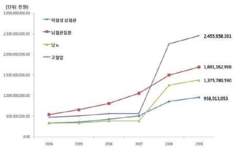 심뇌혈관질환 진료비 [질병관리본부]