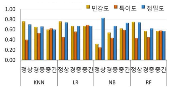 통합 데이터베이스에서 협착 유무 변경에 따른 예측 모델 성능 평가 결과