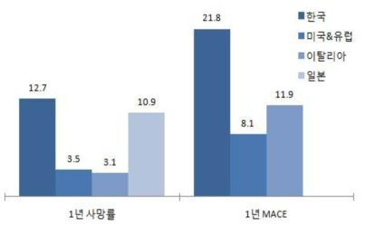 급성심근경색증으로 인한 1년 사망률과 MACE 발생률 [질병관리본부 2011]