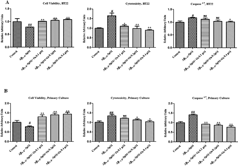 Osmotin이 in vitro 에서 Aβ1-42에 의한 해로운 효과를 완화시킴. (A). Neuronal HT22 cell에서의 ApoTox-GloTM assay. 대조군과 비교했을 때, Aβ 1-42 (5 μ M) 처리한 군의 Cell viability 가 감소하고, cytotoxicity와 caspase-3/7 활성이 증가되었다. 세 가지 다른 농도의 (0.1, 0.2, or 0.4 μ M) osmotin 처리는 Aβ 1-42의 효과를 현저히 감소시킨다. 이에따라 cell viability 가 증가하고, cytotoxicity와 caspase-3/7 활성이 감소하였다. (B) GD 17.5 rat fetuses로부터 배양한 primary hippocampal neuron의 ApoTox GloTM assay 결과. 대조군과 비교했을 때, Aβ 1-42 (5 μ M) 처리한 group의 Cell viability가 감소되었고, cytotoxicity와 caspase-3/7 activation 이 증가되었다.after Aβ 1-42 (5 μ M) 세 가지 다른 농도의 (0.1, 0.2, or 0.4 μ M) osmotin 처리는 Aβ 1-42의 효과를 현저히 감소시킨다. 이에따라 cell viability가 증가하고, cytotoxicity와 caspase-3/7 활성이 감소하였다. #significantly different from the control; *significantly different from the Aβ 1-42-treated mice. Ns = not significant compared with the Aβ 1-42-treated mice. n = 5 per experiment