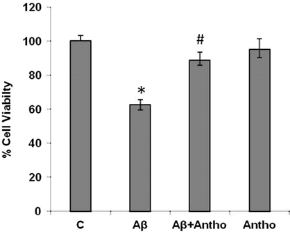 HT22 신경세포주에서 Aβ1–42 에의해 감소된 MTT에 대한 안토시아닌(0.2 mg/kg)의 효과. Cell lines were treated as described in materials and methods section, and the results are presented as percentage of control viable cells. Data are the mean value (±SEM) for three independent experiments (n = 5). Symbol * showed significant difference (*p < 0.05) from control group, while symbol # represents significant difference (#p < 0.05) from Aβ1–42 treated group