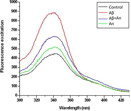 HT 22 세포주에서 Aβ1–42 에 의해 증가된 세포질 Ca2+level에 대한 안토시아닌(0.2 mg/kg)의 효과. 세포처리는 Fura-2 labeling에 의해 진행되었고, Ca2+은 luminescence spectrophotometer를 이용하여 측정됨. 각각의 색상들은 각각의 실험군을 나타냄. (검정색: 대조군, 적색: Aβ1–42 처리군, 청색: Aβ 1–42,와 안토시아닌 처리군, 녹색: 안토시아닌 처리군). Spectra represent mean ± SEM of triplicate samples (n = 3) and shown as one of three independent experiments. (For interpretation of the references to color in this figure legend, the reader is referred to the web version of this article.)