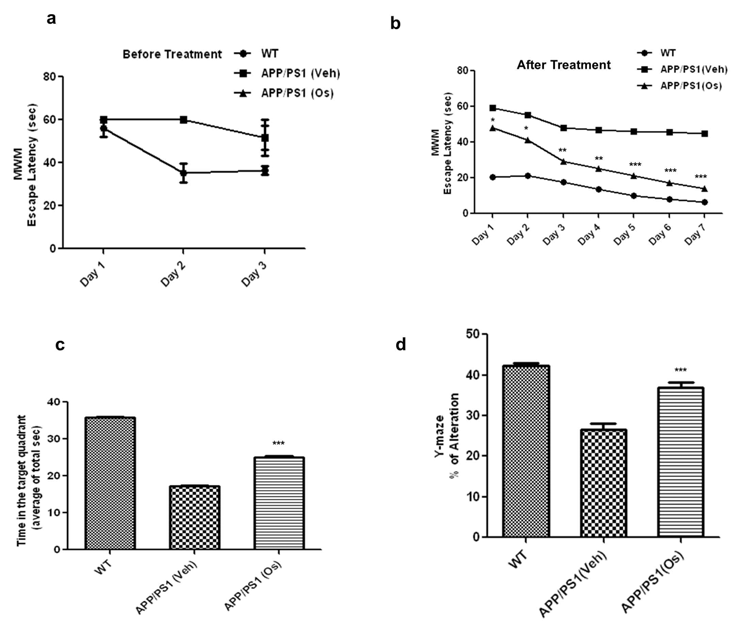 (a)는 오스모틴 처리 전 행동 실험 훈련 과정 중 플랫폼으로의 탈출에 걸린 시간을 측정하였다. (b) 오스모틴 처리후 Morris water maze(MWM) test 결과로 오스모틴 처리군에서 확연하게 탈출 시간이 줄어듬을 확인 할 수 있었다. (c) 플랫폼을 제거한 후 4분획 구역에서 MWN probe test를 통해 목표지역에 머무른 시간을 측정하였고, 오스모틴 처리에 따라 유의미하게 증가하였음을 확인하였다. (d)는 APP/PS1 Alzheimer’s disease (AD) model mice에 오스모틴을 처리하여 Y-maze를 수행하여 단기 기억의 변화를 측정한 결과