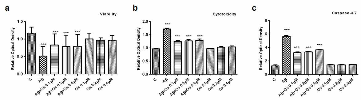 (a-c)는 SH-SY5Y cell line에 오스모틴과 Aβ (5mM)를 처리하여 (a) 생존력, (b) 세포독성, (c)1-42 caspase-3/7 활성을 측정한 결과