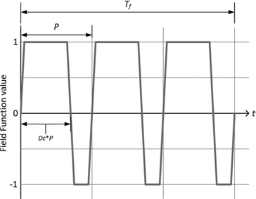 자성체 나노입자의 안내 성능을 높이기 위한 Field Function 전류 입력