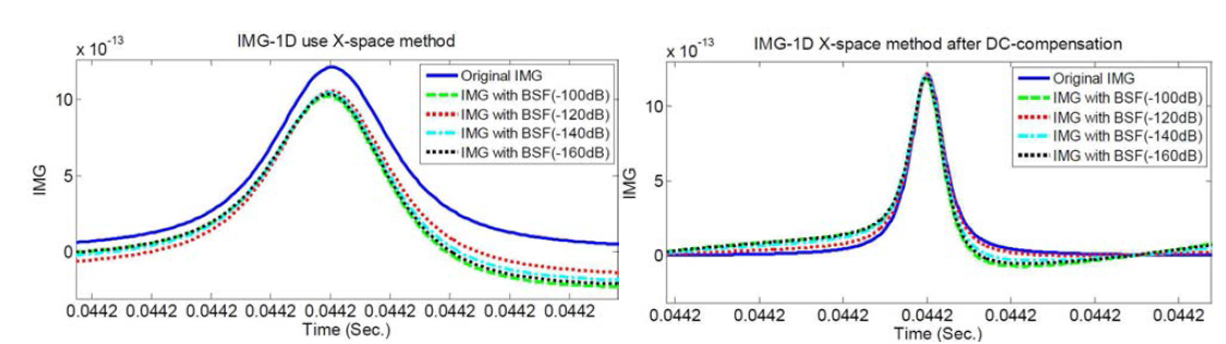 X-space(시간영역 영상복원 알고리즘) 사용시 BSF의 영향연구
