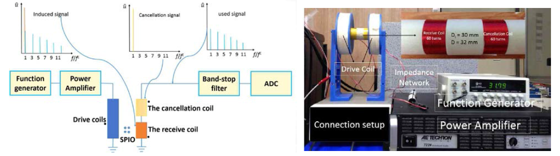 Cancelation Method+Bandstop filter MPI 측정 시스템 구축