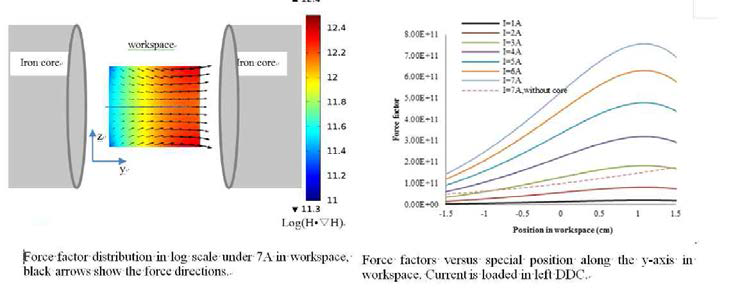 코어에 의한 자장생성 및 증대된 Force Factor