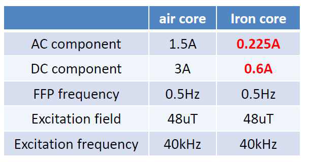 아이언 코어 및 공기 코어 비교