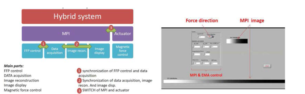 EMA+ MPI hybrid 소프트웨어 구현