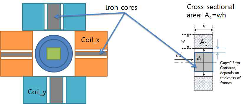 iron core가 고려된 2차원 시스템 최대화 변수