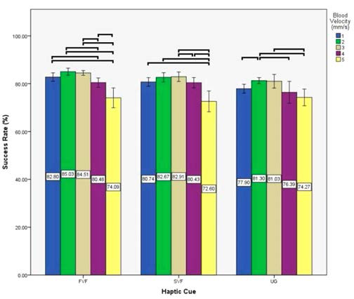 원격제어 사용자 평가다중 혈관 모델에서의 햅티기반 안내모드 속도에 따른 타겟 혈관 도달 결과