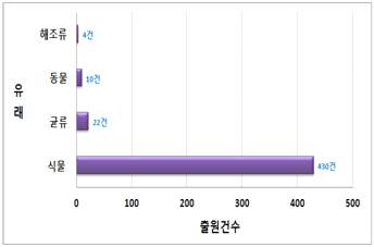 추출물 기원에 따른 특허동향