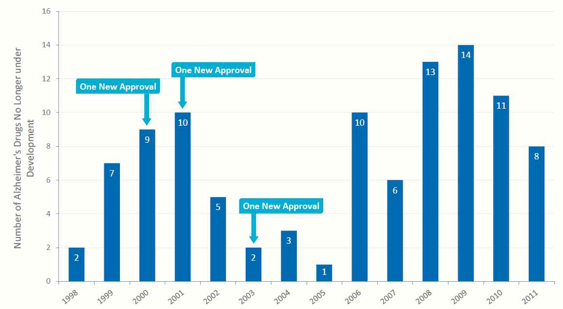 Unsuccessful Alzheimer’s Drugs in Development, 1998-2011. 출처: Pharmaceutical Research and Manufacturers of America. “Researching Alzheimer’s Medicines: Setbacks and Stepping Stones.” Washington, DC: PhRMA, September 2012