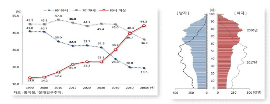 우리나라 연령대별 인구 추이 및 구조