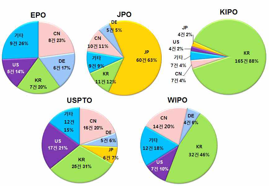 주요 출원국의 출원인 국적별 특허동향
