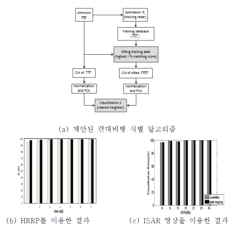 HRRP 식별 알고리즘(첫 번째), HRRP 구분결과(두 번째) 및 ISAR 구분 결과(세 번째)