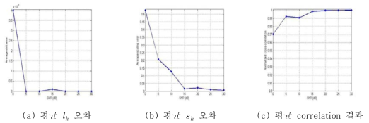 SNR에 따른 제안된 기법의 성능 분석