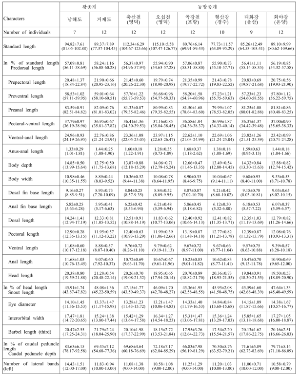 남부 참종개속 어류 16개 집단의 계수․계측 결과 계속