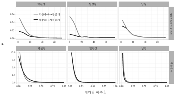 잡종지대의 기름종개와 왕종개 사이의 세대당 집단 이주율. 회색실선은 기름종개에서 왕종개로의 유전자 흐름, 검정색 실선은 왕종개에서 기름종개의 유전자 흐름을 의미한다