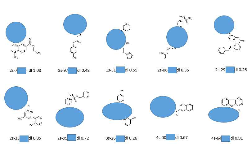효소활성 검증된 화합물의 부분구조 예 (IC50 가 5-20 micromole 로 control 로 사용된 기존의 알로스테릭 화합물인 BCI 보다 좋은 화합물, dl: drug likeness value (기존에 시판되는 약물은 대부분 dl 값이 0.3 이상임) )