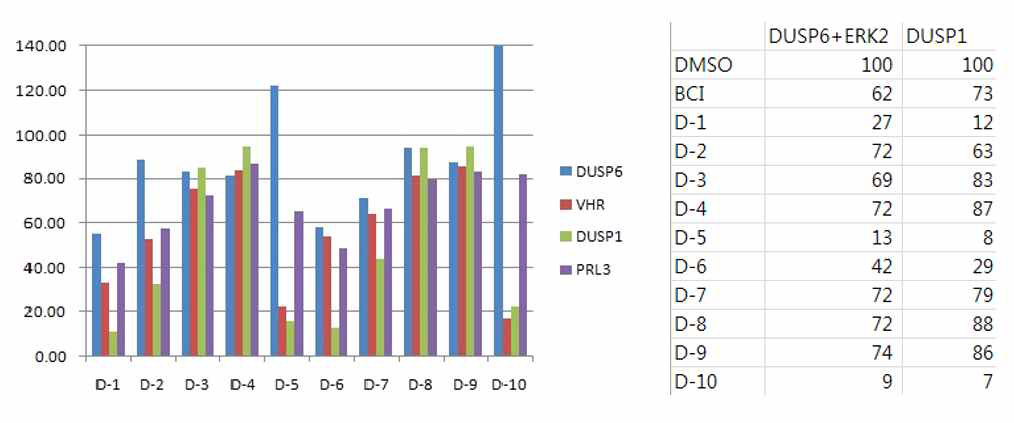 여러 가지 DUSP 단백질들에 대한 선택성 분석 (D-1 ~D10 은 3세부과제와의 협력으로 생명연에서 합성된 화합물임)