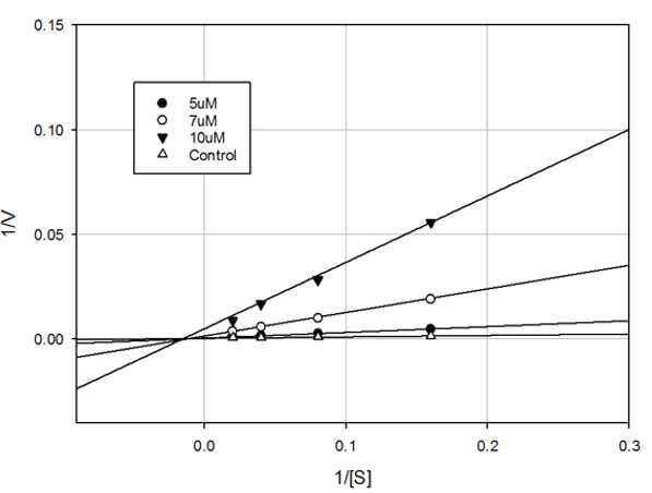 알로스테릭 저해제 유도체의 Lineweaver-Burke plot