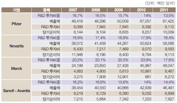 주요 기업 신약개발 투자동향 (‘07~‘11)