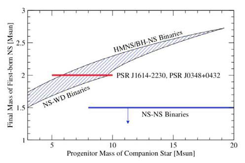 두 번째 형성되는 중성자별의 모체 질량에 따라 처음 형성된 중성자별의 질량이 증가하는 현상을 예측한 연구 결과