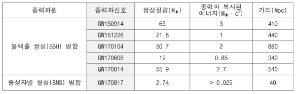 라이고 관측가동을 통해 발견된 중력파 신호