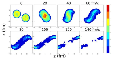 금(Au)+금(Au) 충돌 수치 모사의 밀도 분포. 충돌변수(impact parameter)는 7 fm, 빔 에너지는 100 AMeV임