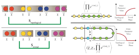 1차원 위상 부도체의 위상질서를 표현하기 위한 끈질서변수 정의 방법(왼쪽)과 끈질서변수와 위상질서 사이의 관계(오른쪽)