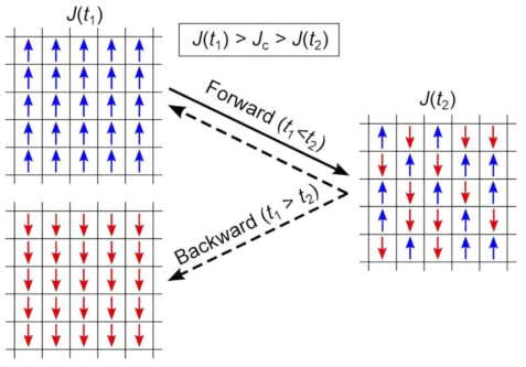 2차상전이 현상을 보이는 이징모델에서 결합상수(coupling constant) J를 담금질(quenching) 할 때 어떻게 비평형 요동이론이 깨지는지를 보여주는 개념도